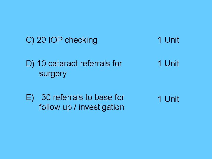 C) 20 IOP checking 1 Unit D) 10 cataract referrals for surgery 1 Unit