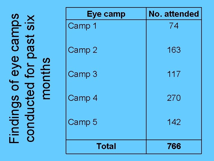 Findings of eye camps conducted for past six months Eye camp Camp 1 No.