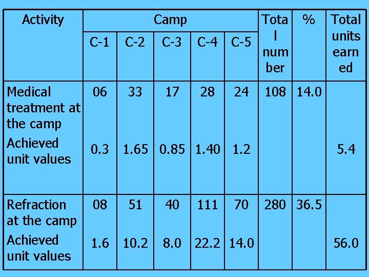 Activity Camp C-1 C-2 C-3 C-4 Tota l C-5 num ber % Medical 06