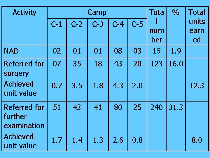Activity C-1 C-2 C-3 C-4 02 01 01 08 Tota % Total l units