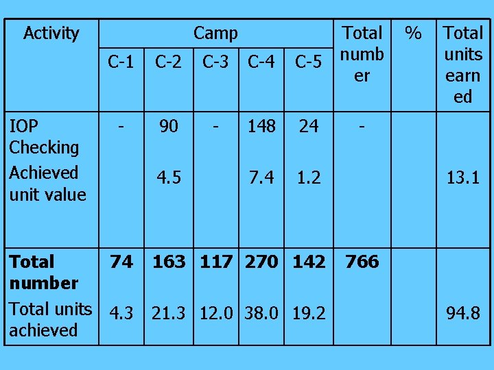 Activity IOP Checking Achieved unit value Camp C-1 C-2 C-3 C-4 Total C-5 numb