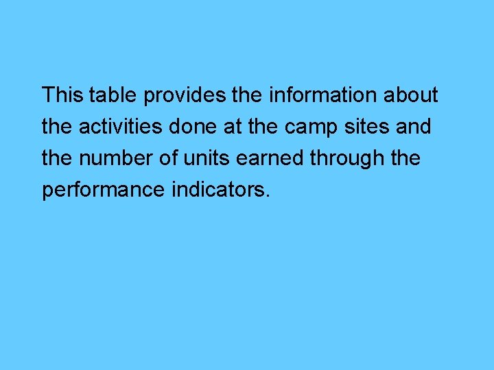 This table provides the information about the activities done at the camp sites and