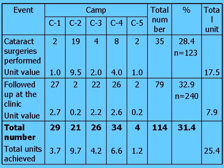 Event Cataract surgeries performed Unit value Camp Total C-5 num ber 2 35 C-1