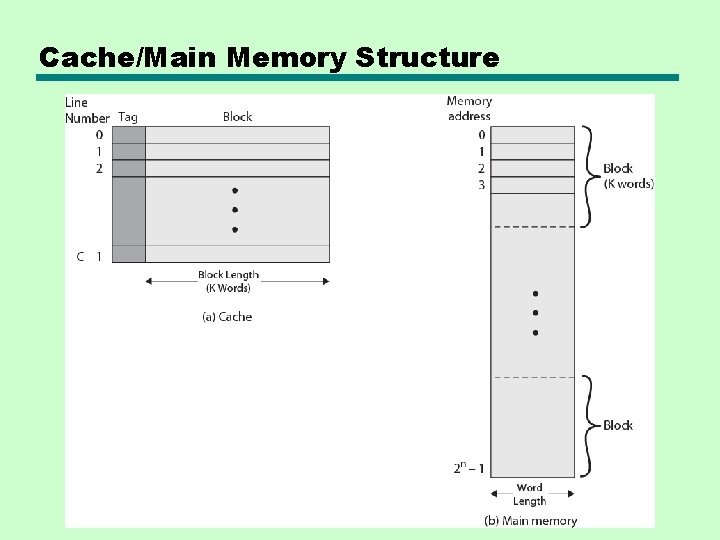 Cache/Main Memory Structure 