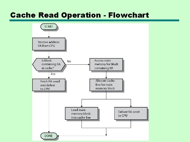 Cache Read Operation - Flowchart 