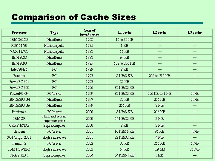 Comparison of Cache Sizes L 1 cache L 2 cache L 3 cache Mainframe