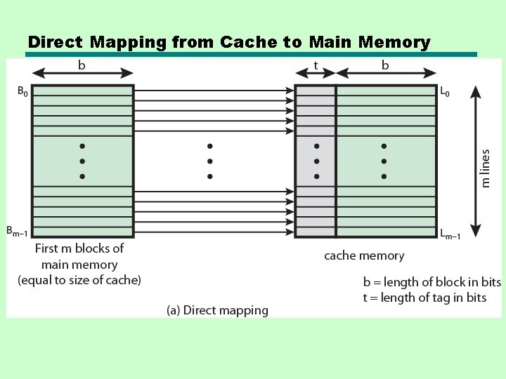 Direct Mapping from Cache to Main Memory 