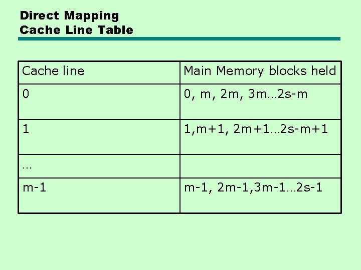 Direct Mapping Cache Line Table Cache line Main Memory blocks held 0 0, m,