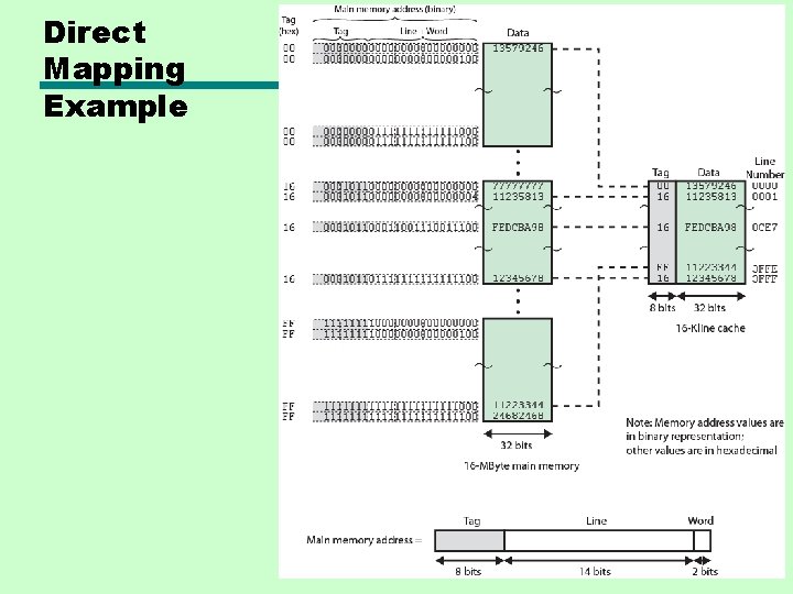 Direct Mapping Example 