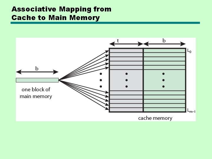 Associative Mapping from Cache to Main Memory 