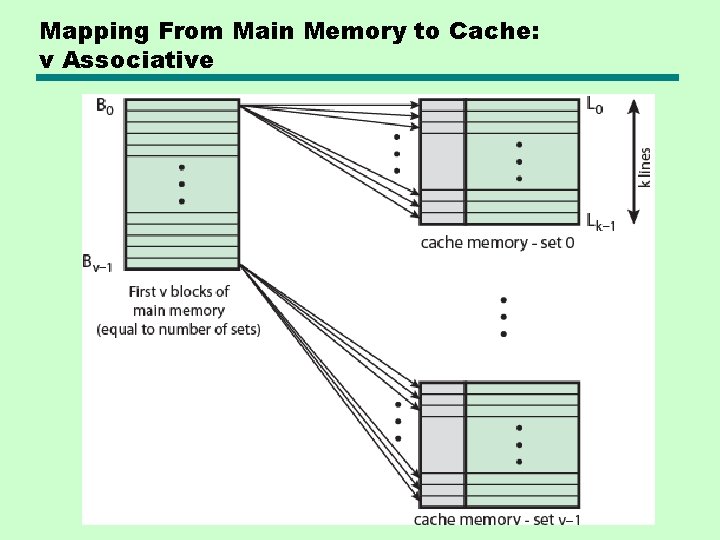 Mapping From Main Memory to Cache: v Associative 