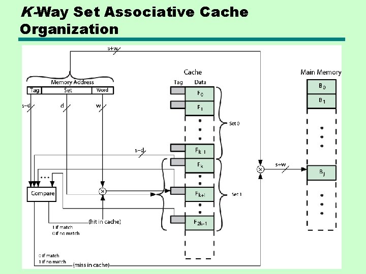 K-Way Set Associative Cache Organization 