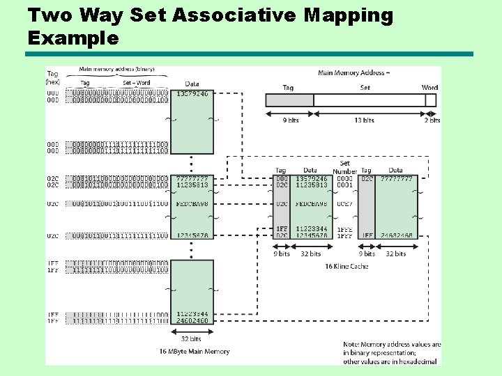 Two Way Set Associative Mapping Example 