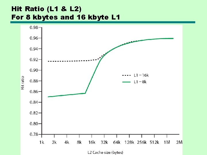 Hit Ratio (L 1 & L 2) For 8 kbytes and 16 kbyte L