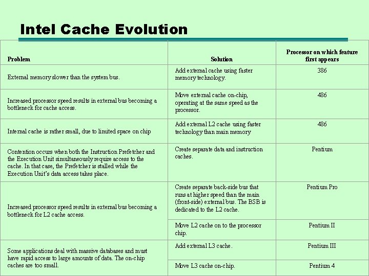 Intel Cache Evolution Problem Solution Processor on which feature first appears Add external cache
