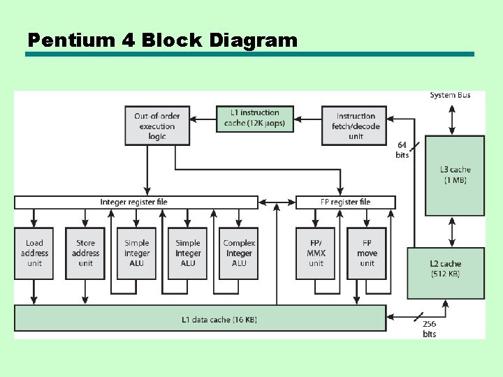 Pentium 4 Block Diagram 