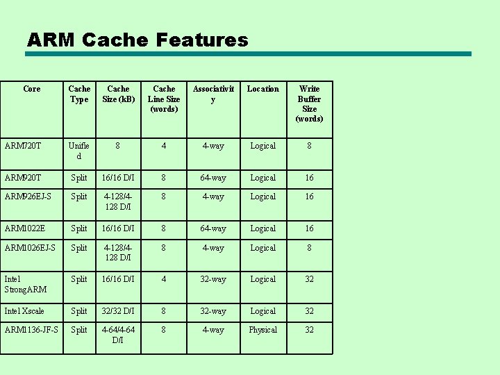 ARM Cache Features Core Cache Type Cache Size (k. B) Cache Line Size (words)