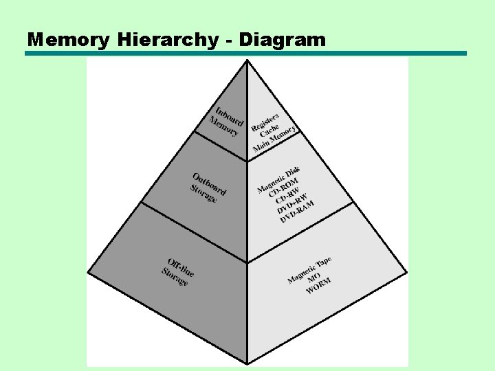 Memory Hierarchy - Diagram 