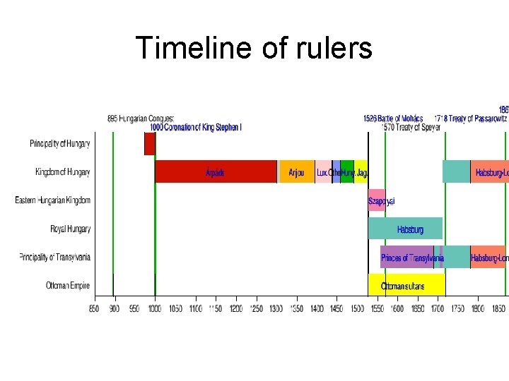 Timeline of rulers 