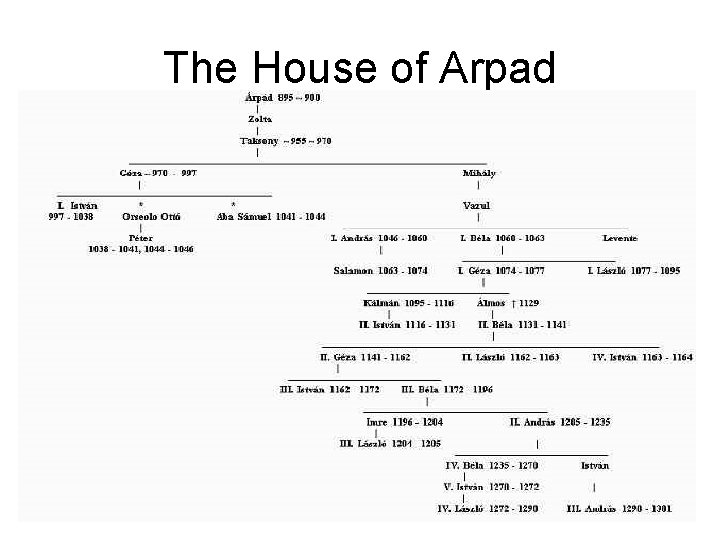 The House of Arpad 