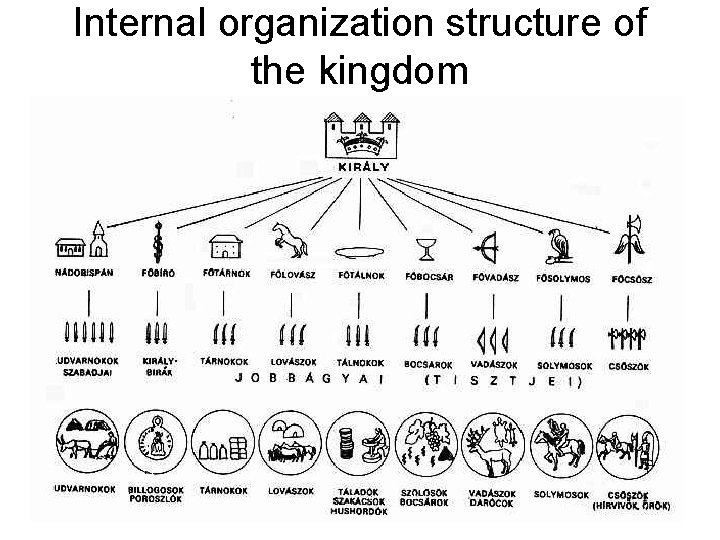 Internal organization structure of the kingdom 