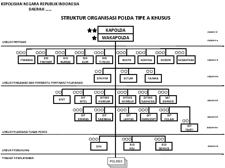 KEPOLISIAN NEGARA REPUBLIK INDONESIA DAERAH …… STRUKTUR ORGANISASI POLDA TIPE A KHUSUS KAPOLDA WAKAPOLDA