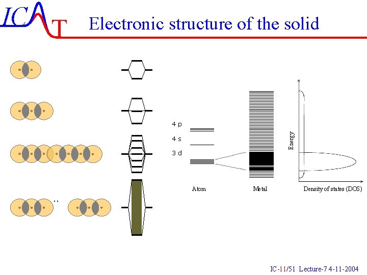 IC T Electronic structure of the solid Energy 4 p 4 s 3 d