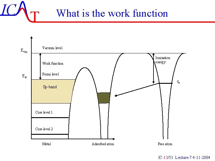 IC T EVac What is the work function Vacuum level Ionization energy Work function