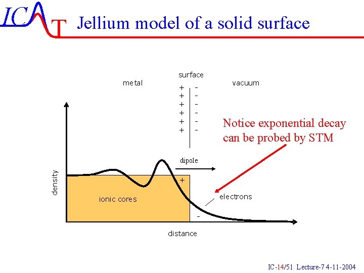 IC T Jellium model of a solid surface metal surface + + + -