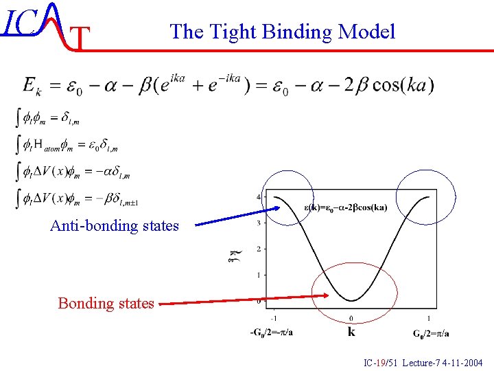 IC T The Tight Binding Model Anti-bonding states Bonding states IC-19/51 Lecture-7 4 -11