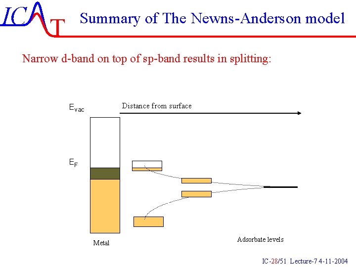 IC T Summary of The Newns-Anderson model Narrow d-band on top of sp-band results