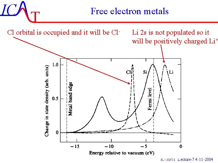 IC T Free electron metals Cl orbital is occupied and it will be Cl-