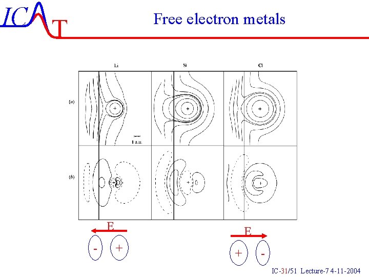 IC T Free electron metals E - E + + IC-31/51 Lecture-7 4 -11