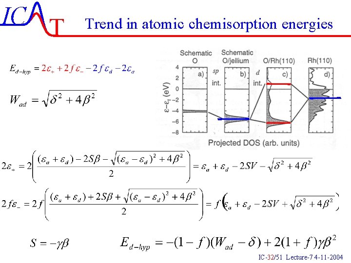 IC T Trend in atomic chemisorption energies IC-32/51 Lecture-7 4 -11 -2004 