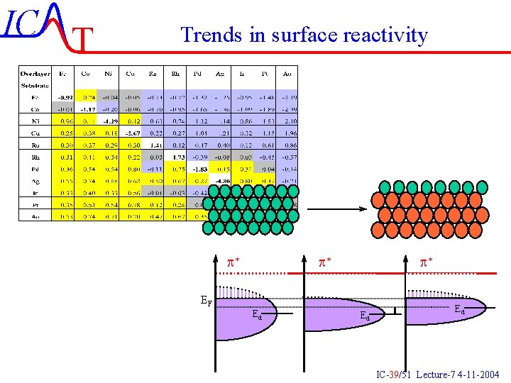 IC T Trends in surface reactivity p* p* p* EF Ed Ed Ed IC-39/51