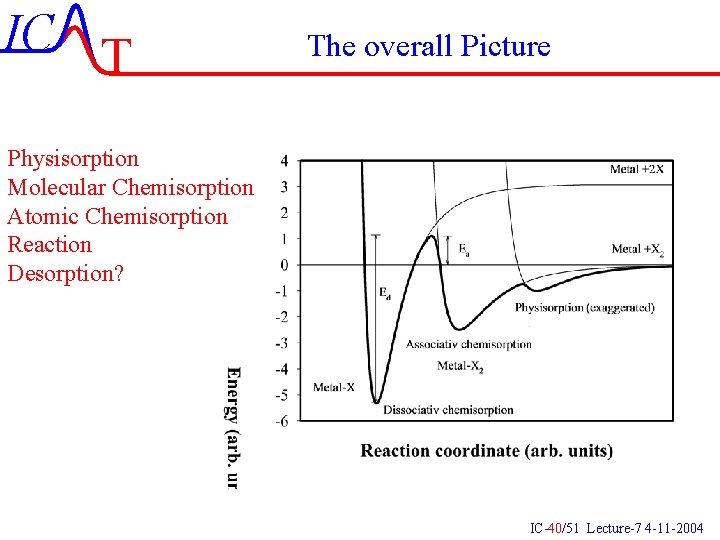 IC T The overall Picture Physisorption Molecular Chemisorption Atomic Chemisorption Reaction Desorption? IC-40/51 Lecture-7