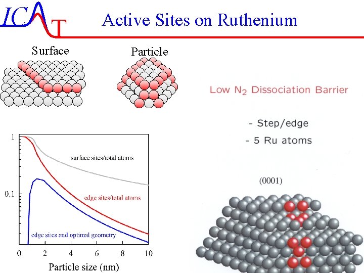 IC T Surface Active Sites on Ruthenium Particle IC-46/51 Lecture-7 4 -11 -2004 