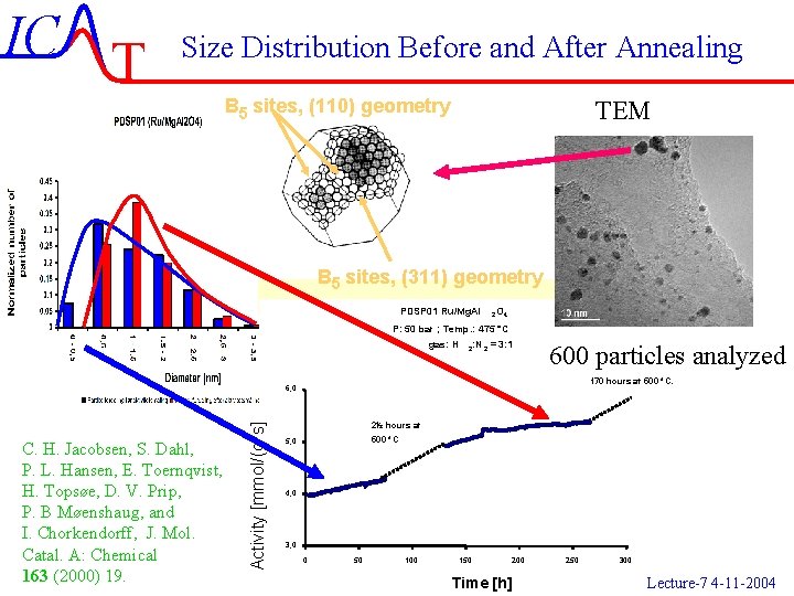 IC T Size Distribution Before and After Annealing B 5 sites, (110) geometry TEM