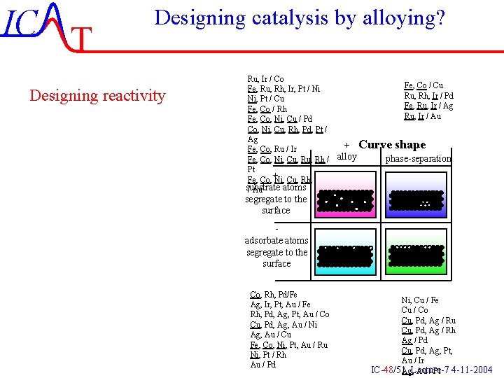 IC T Designing catalysis by alloying? Designing reactivity Ru, Ir / Co Fe, Co