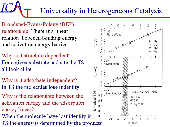 IC T Universality in Heterogeneous Catalysis Brøndsted-Evans-Polany (BEP) relationship: There is a linear relation