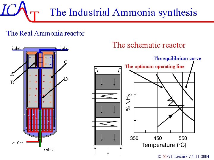 IC T The Industrial Ammonia synthesis The Real Ammonia reactor inlet C A The