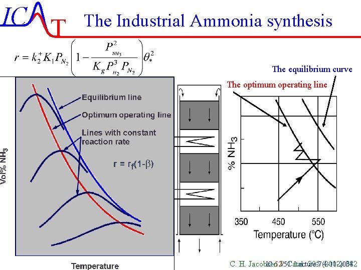 IC T The Industrial Ammonia synthesis The equilibrium curve The optimum operating line C.