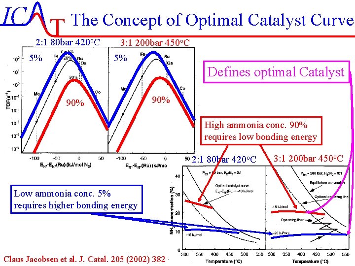 IC T The Concept of Optimal Catalyst Curve 2: 1 80 bar 420 o.