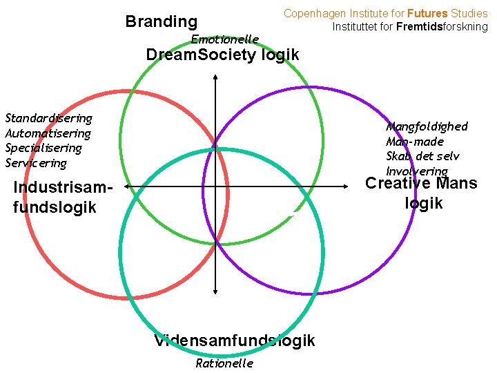 Branding Emotionelle Copenhagen Institute for Futures Studies Instituttet for Fremtidsforskning Dream. Society logik Standardisering