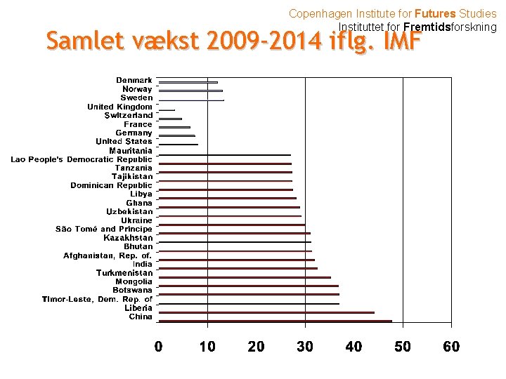 Copenhagen Institute for Futures Studies Instituttet for Fremtidsforskning Samlet vækst 2009 -2014 iflg. IMF