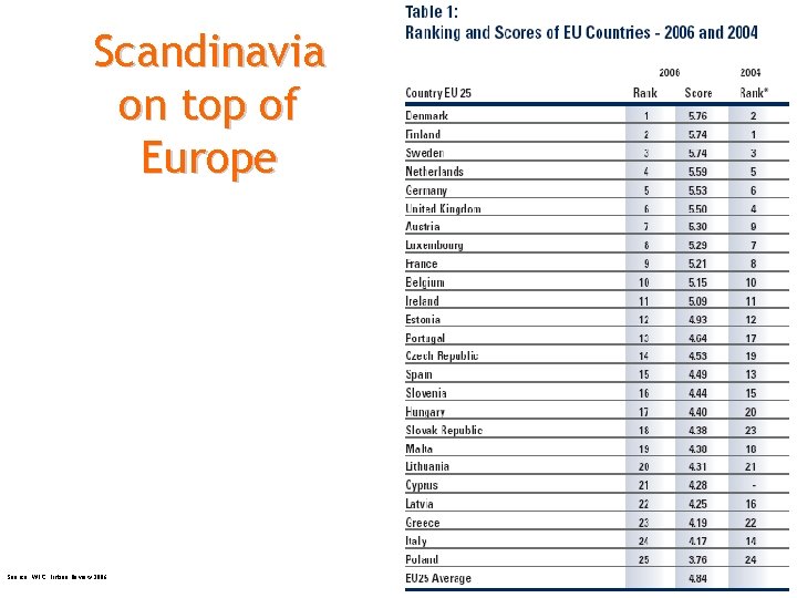 Scandinavia on top of Europe Source: WEC. Lisbon Review 2006 Copenhagen Institute for Futures