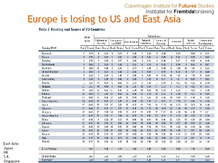 Copenhagen Institute for Futures Studies Instituttet for Fremtidsforskning Europe is losing to US and