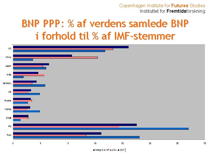Copenhagen Institute for Futures Studies Instituttet for Fremtidsforskning BNP PPP: % af verdens samlede