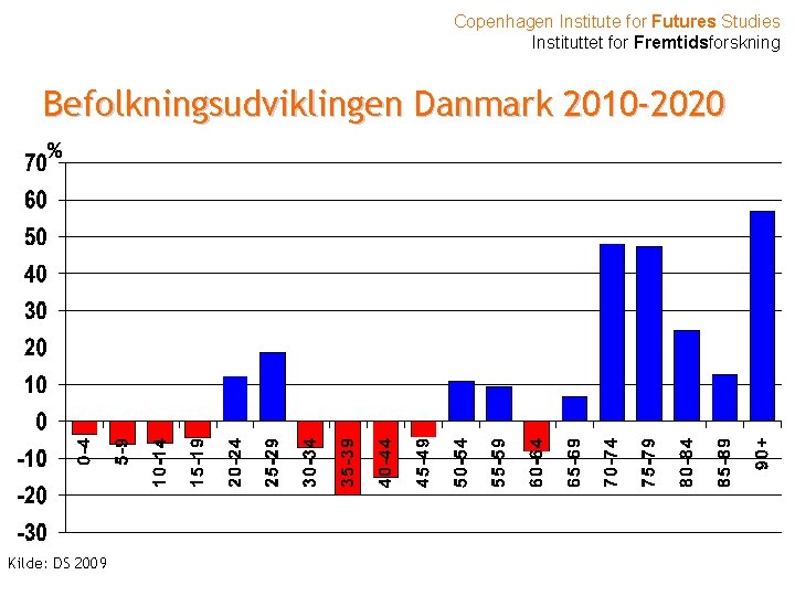 Copenhagen Institute for Futures Studies Instituttet for Fremtidsforskning Befolkningsudviklingen Danmark 2010 -2020 % Kilde: