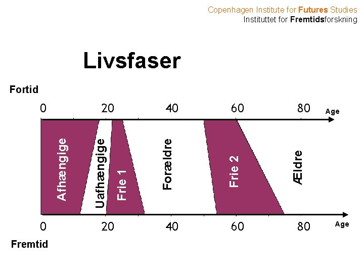 Copenhagen Institute for Futures Studies Instituttet for Fremtidsforskning Livsfaser Fortid 0 Fremtid 20 40